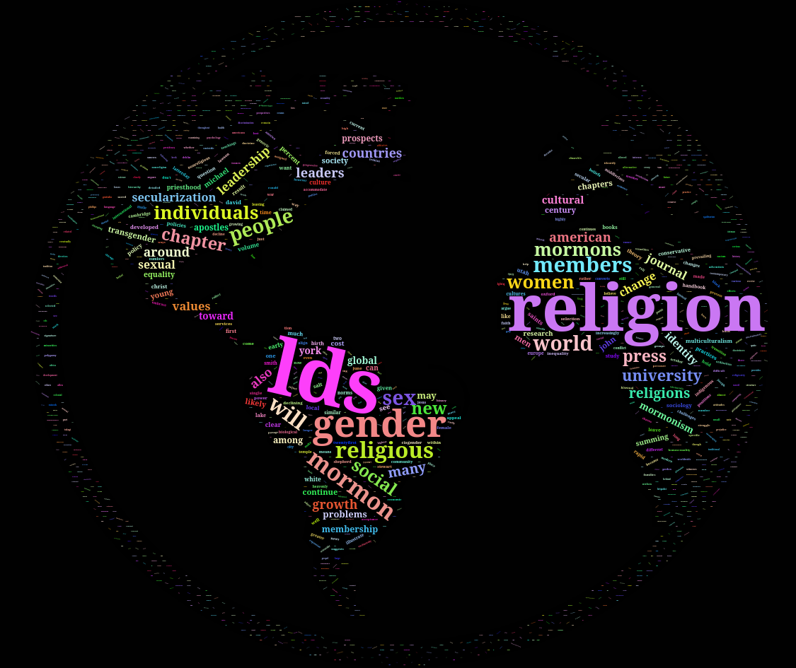 Word Cloud of the contents of the chapter