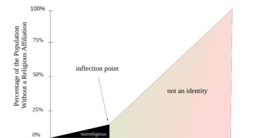graph showing shift in identity over time