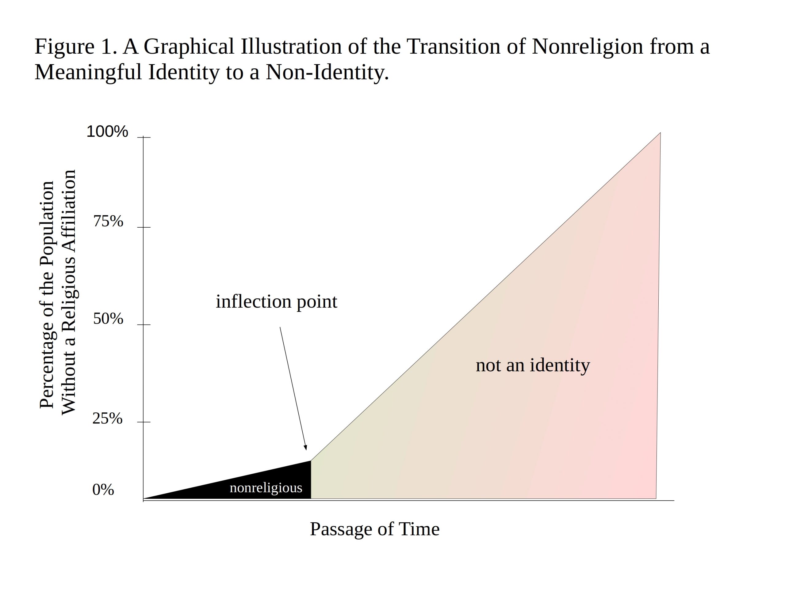 graph showing shift in identity over time