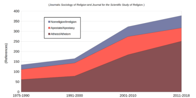 chart showing growing interest in nonreligious in academic journals