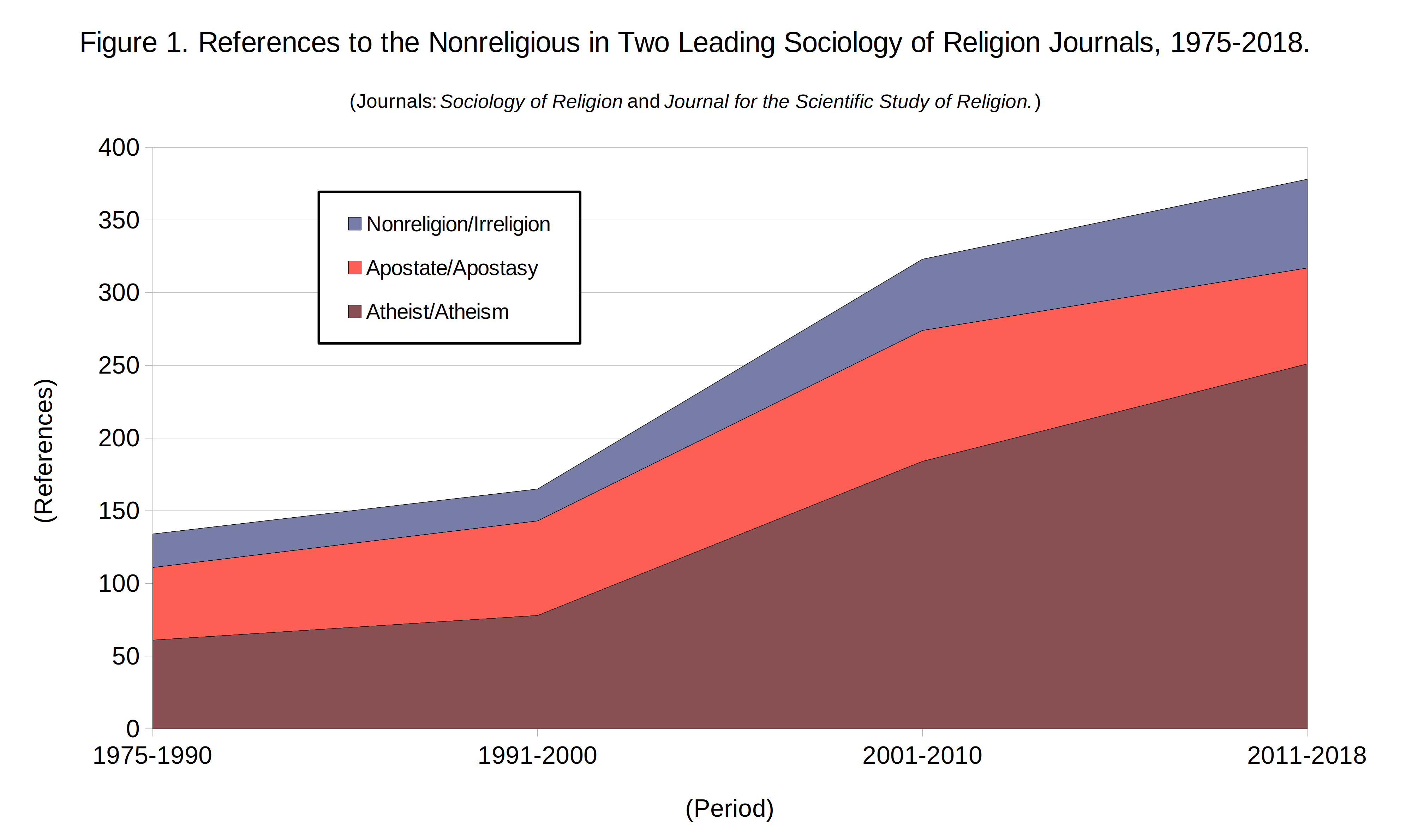 chart showing growing interest in nonreligious in academic journals